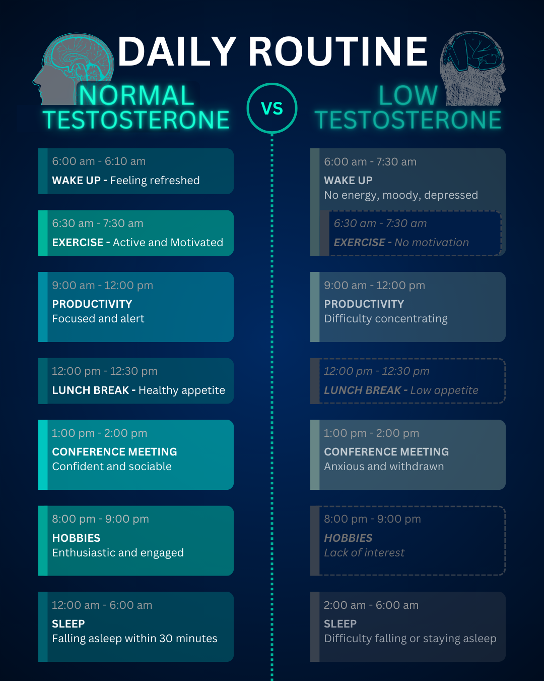 An infographics titled Daily routine, Normal testosterone versus low testosterone. It is stylized like a daily calendar view. The infograph is split in half vertically, with the left side being normal testosterone and the right being low testosterone.
										The biggest take-away is that low testosterone may lead sufferers to experience no energy, moodiness, depression, difficulty concentrating, low appetite, anxiety, lack of interest in hobbies and difficulty falling or staying asleep.
										